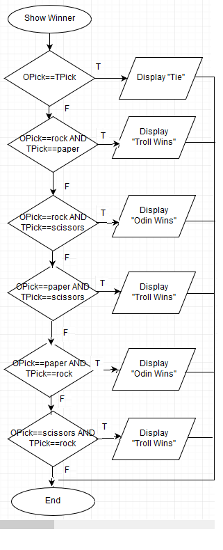 Rock Flow Chart